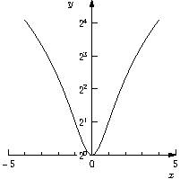 ./log2graph