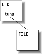 Creation of new parent directory